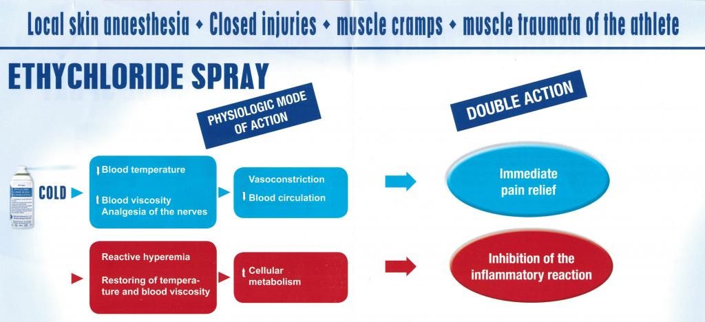 Skin Anesthesia Relief of Pain Spray 100 Ml Sport FootBall Muay Thai Boxing